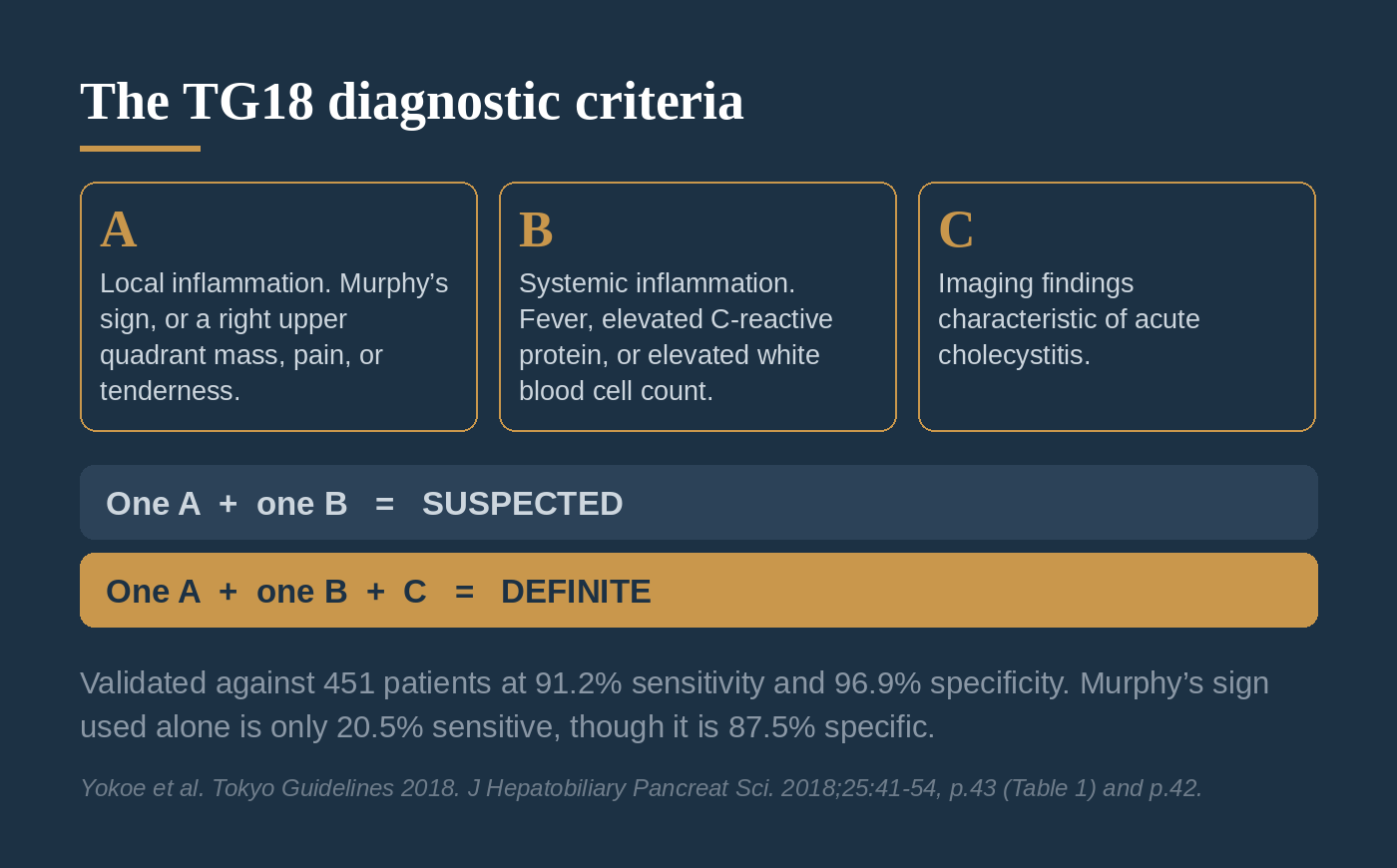 The TG18 diagnostic criteria: local inflammation, systemic inflammation, and imaging findings, combining into a suspected or definite diagnosis.