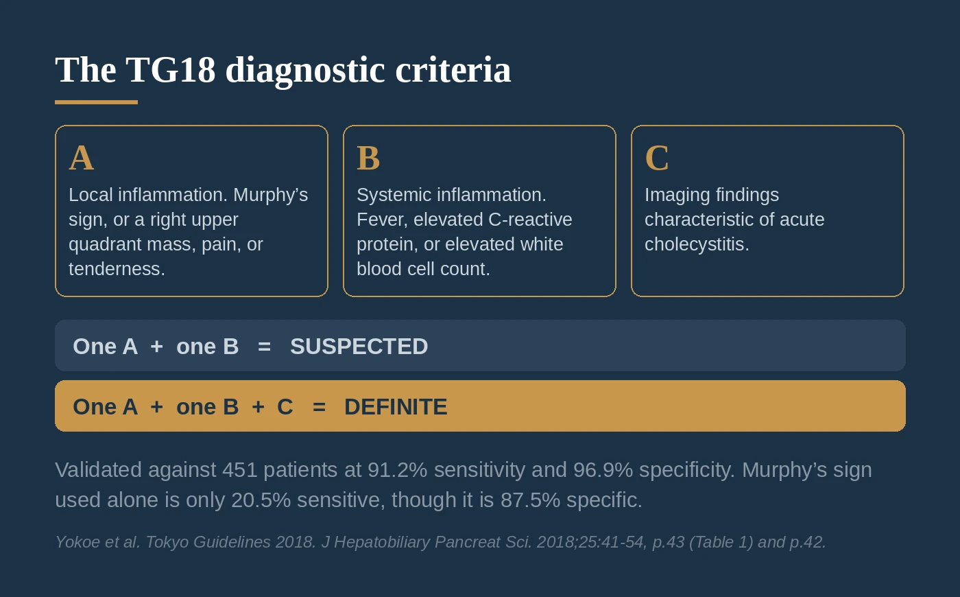 The TG18 diagnostic criteria: local inflammation, systemic inflammation, and imaging findings, combining into a suspected or definite diagnosis.