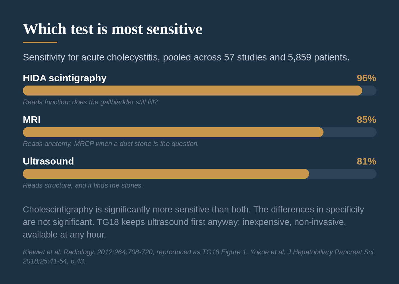 Bar chart of sensitivity for acute cholecystitis: HIDA scintigraphy 96 percent, MRI 85 percent, ultrasound 81 percent.
