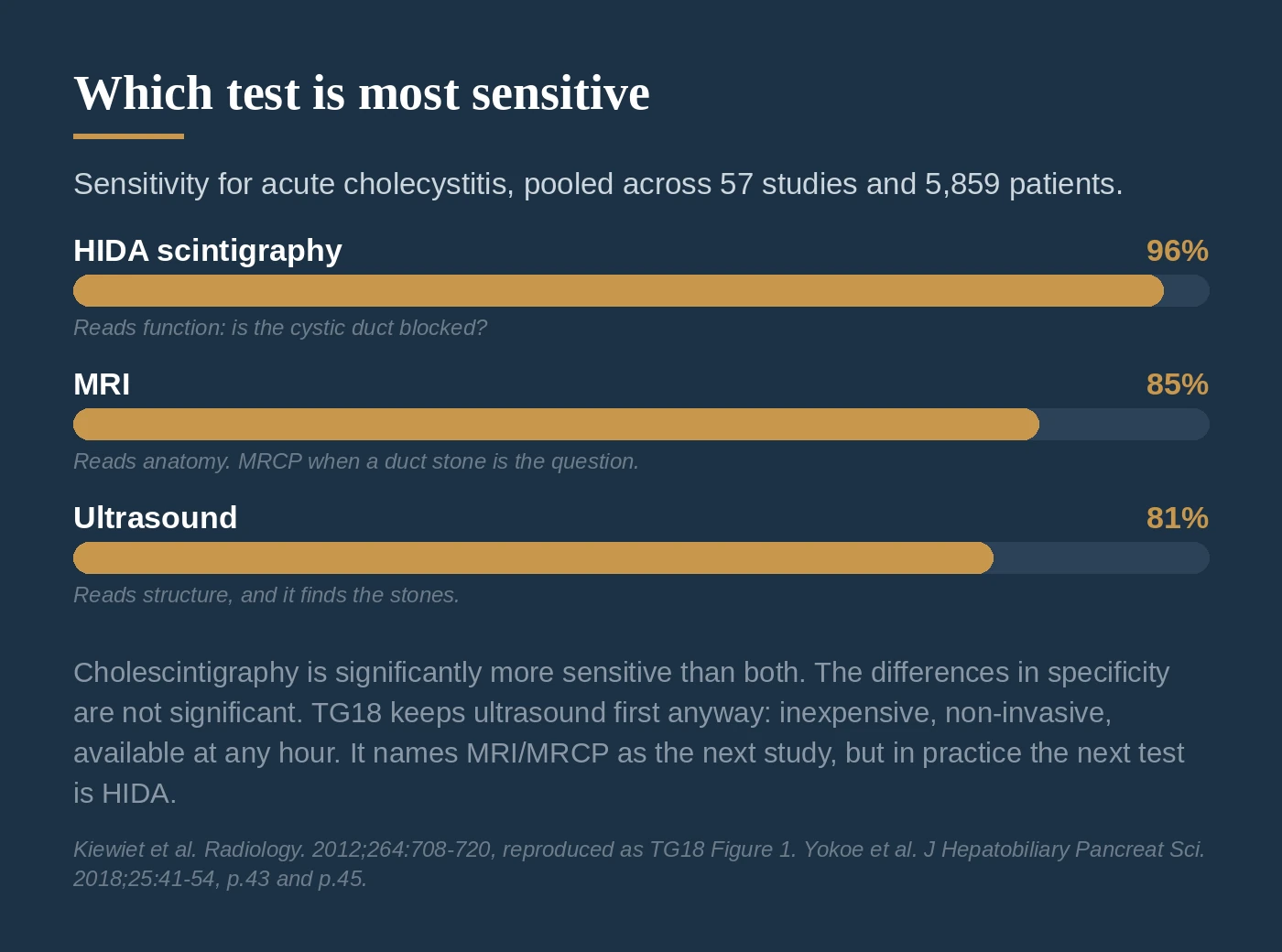 Bar chart of sensitivity for acute cholecystitis: HIDA scintigraphy 96 percent, MRI 85 percent, ultrasound 81 percent.