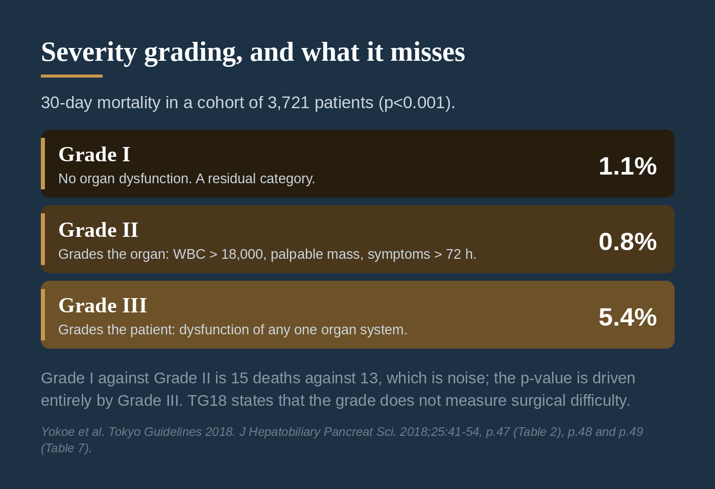 The three TG18 severity grades against 30-day mortality: Grade I 1.1 percent, Grade II 0.8 percent, Grade III 5.4 percent.