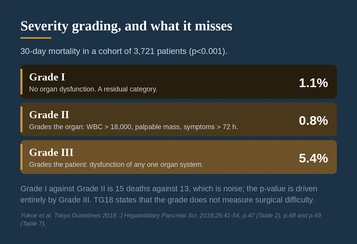The three TG18 severity grades against 30-day mortality: Grade I 1.1 percent, Grade II 0.8 percent, Grade III 5.4 percent.