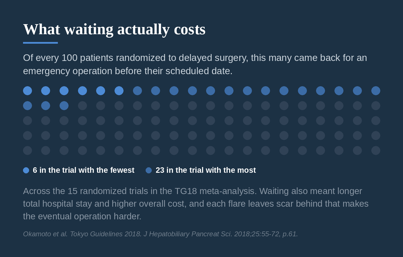 A grid of 100 dots showing that between 6 and 23 of every 100 patients randomized to delayed surgery returned for an emergency operation.