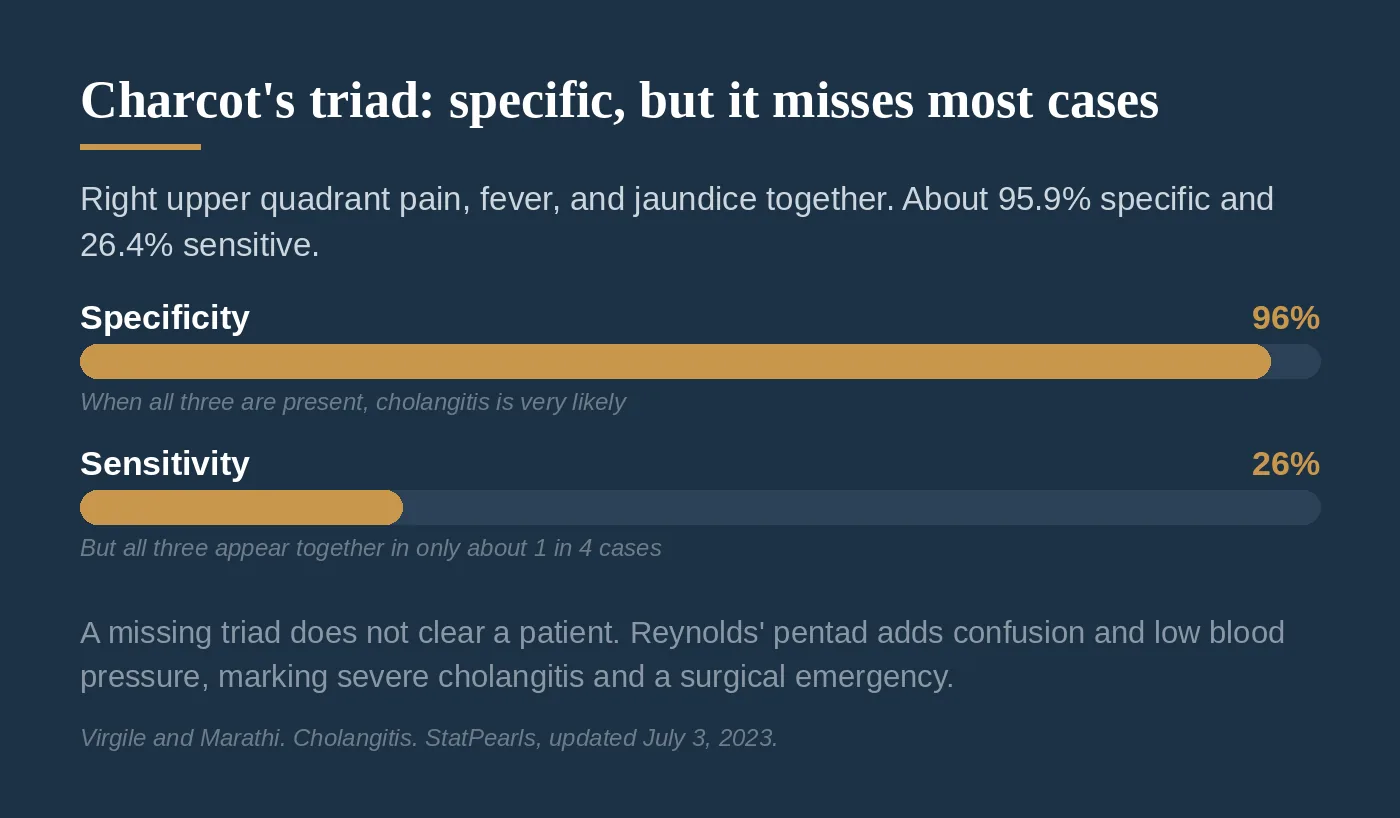 Chart contrasting the high specificity of Charcot's triad with its low sensitivity, and Reynolds' pentad as a marker of severe disease.