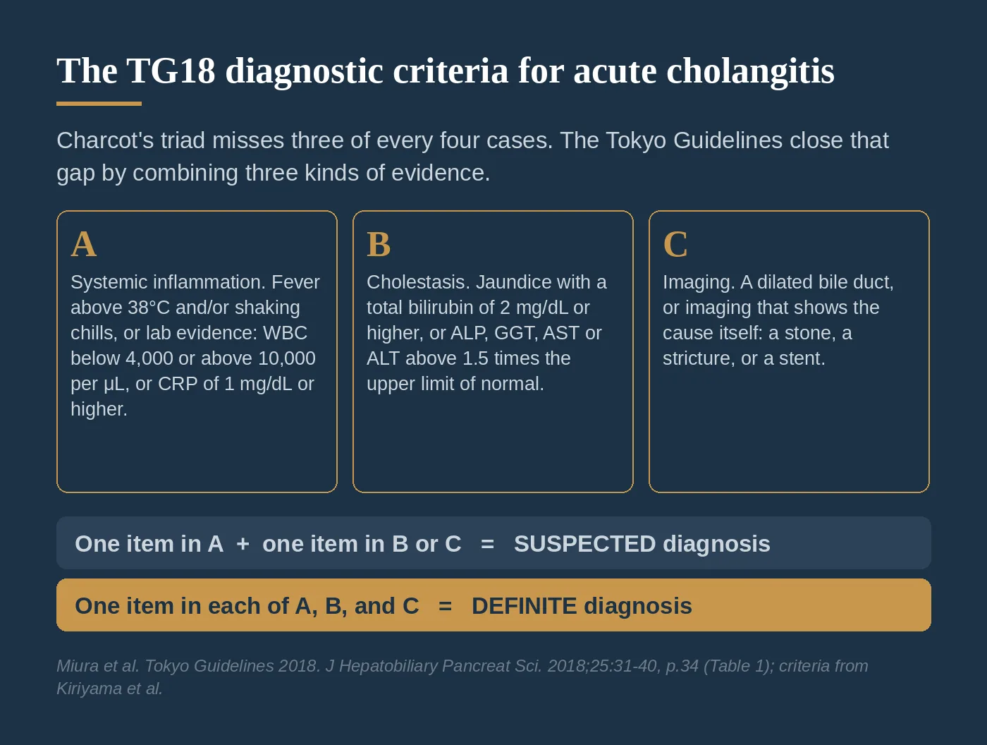 The TG18 diagnostic criteria for acute cholangitis, showing categories A, B, and C and the rules for a suspected and a definite diagnosis.