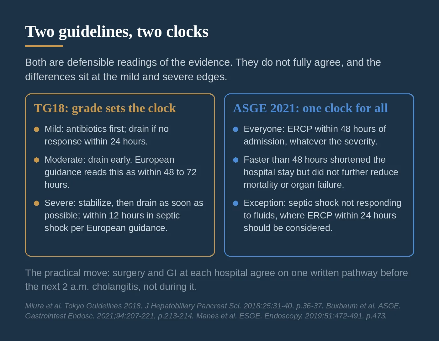 Side-by-side panels comparing the TG18 grade-based drainage clock with the 2021 ASGE 48-hour clock.