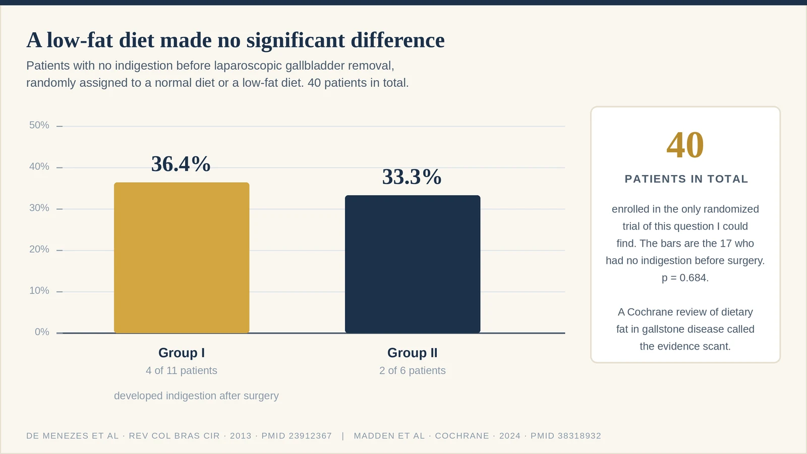 Bar chart of the only randomized trial found that tested a low-fat diet after laparoscopic gallbladder removal. Among the 17 patients who had no indigestion before surgery, indigestion appeared in 4 of 11 in one group, 36.4 percent, and 2 of 6 in the other, 33.3 percent, with no significant difference. The whole trial enrolled 40 patients.