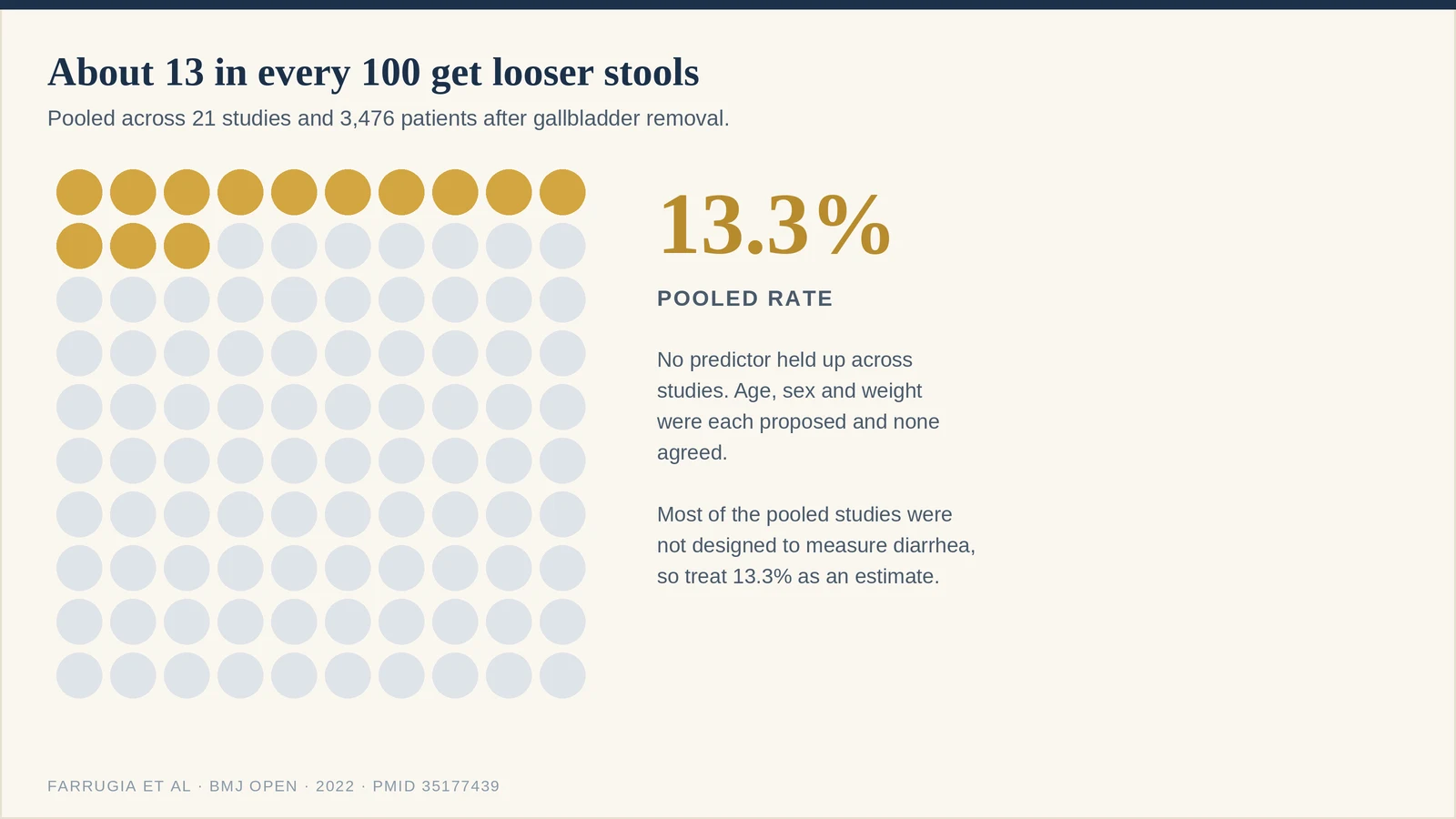 A grid of 100 dots with 13 filled in, showing the pooled rate of diarrhea after gallbladder removal: 13.3 percent, across 21 studies and 3,476 patients. No predictive factor held up across studies.