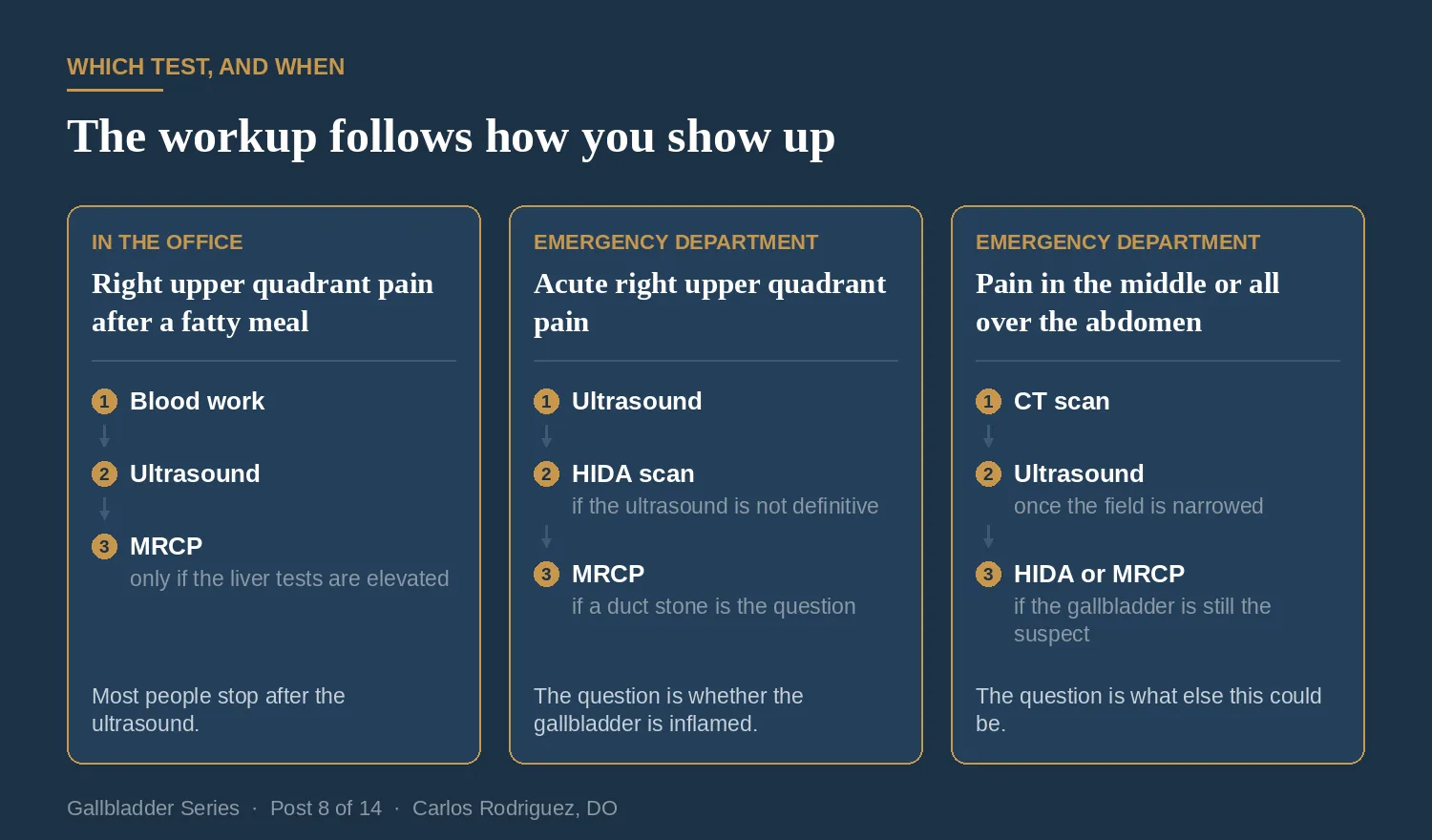 Three columns showing the workup for three different presentations of gallbladder pain.