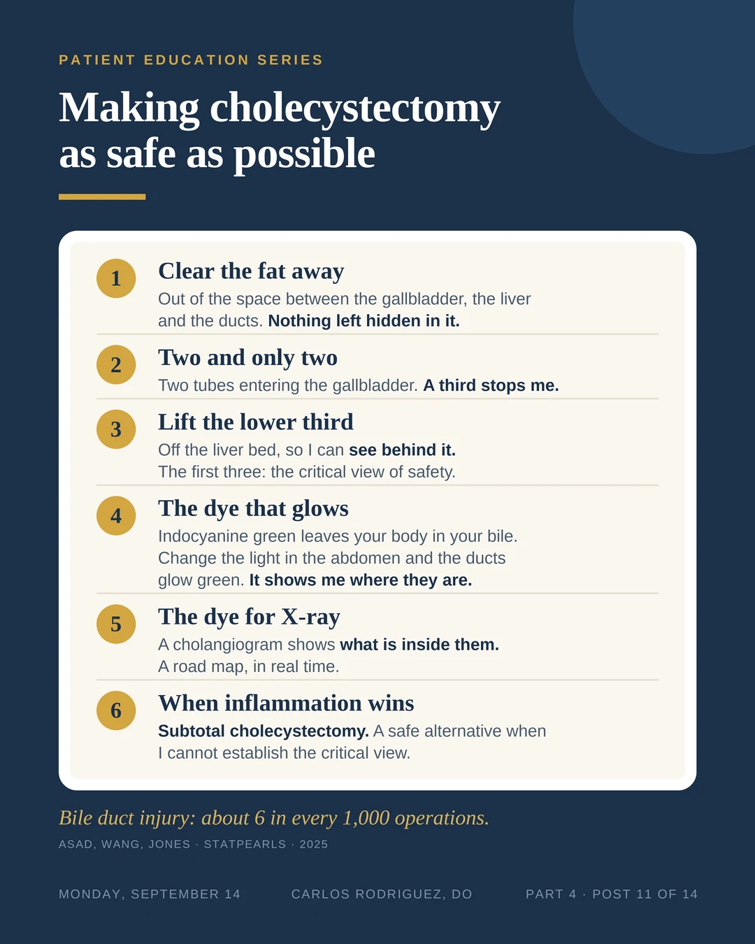 The six steps that keep a gallbladder operation safe: clear the fat away, two and only two, lift the lower third, the dye that glows, the dye for X-ray, and what I do when inflammation wins.