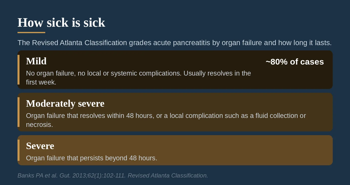 The three Revised Atlanta severity tiers, defined by organ failure and how long it lasts.