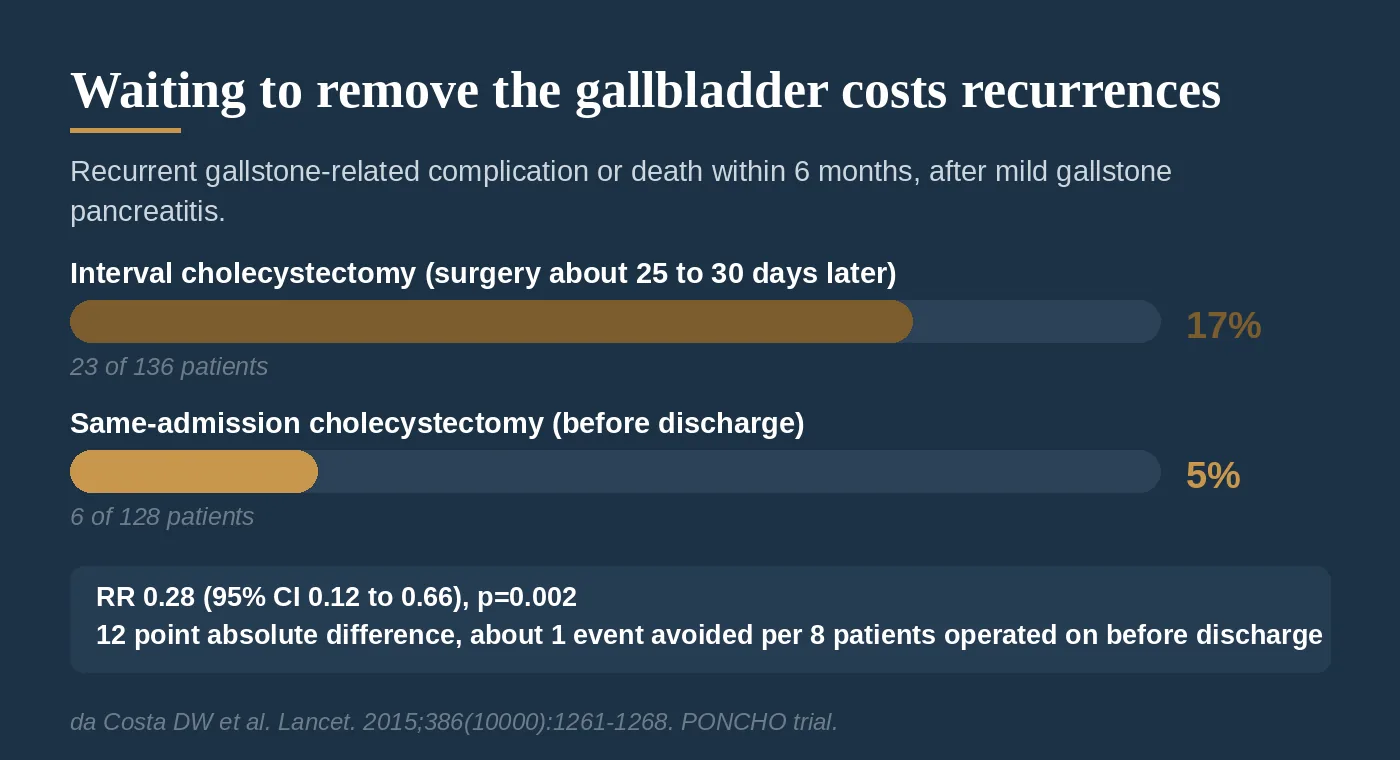 Bar chart of recurrent gallstone complications after mild gallstone pancreatitis, 17% with interval cholecystectomy against 5% with same-admission surgery.