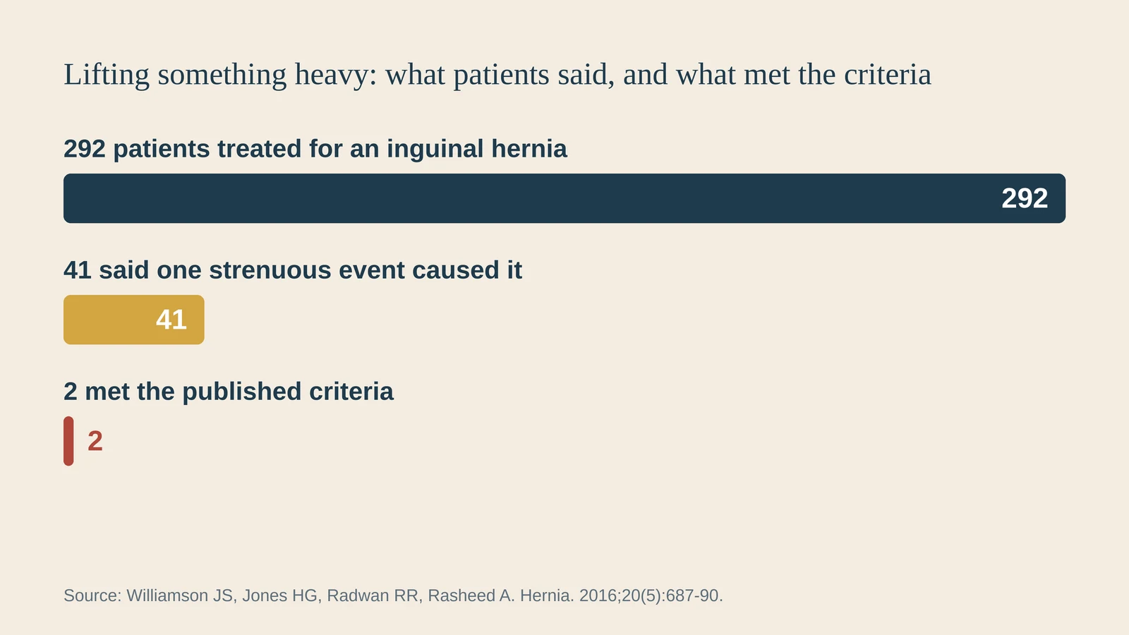 Bar chart. 292 patients treated for an inguinal hernia, 41 who said one strenuous event caused it, and 2 who met the published criteria.