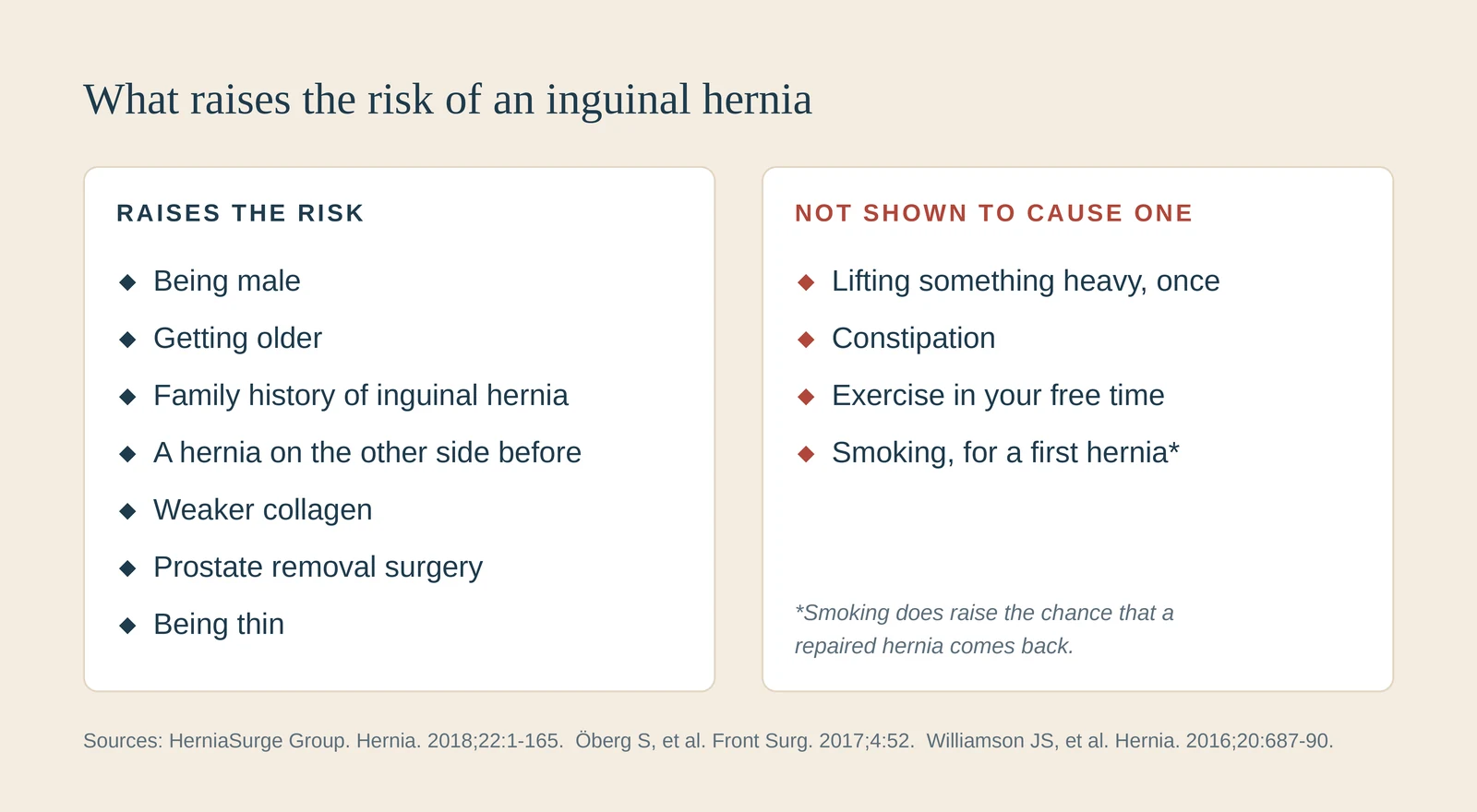 Two columns. Left, what raises the risk of an inguinal hernia. Right, what has not been shown to cause one.