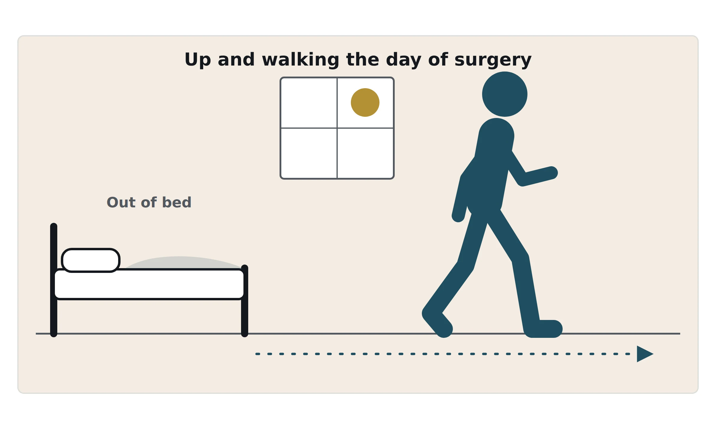A patient gets out of a hospital bed and walks across the room, with a sunny window behind. The heading reads: up and walking the day of surgery.
