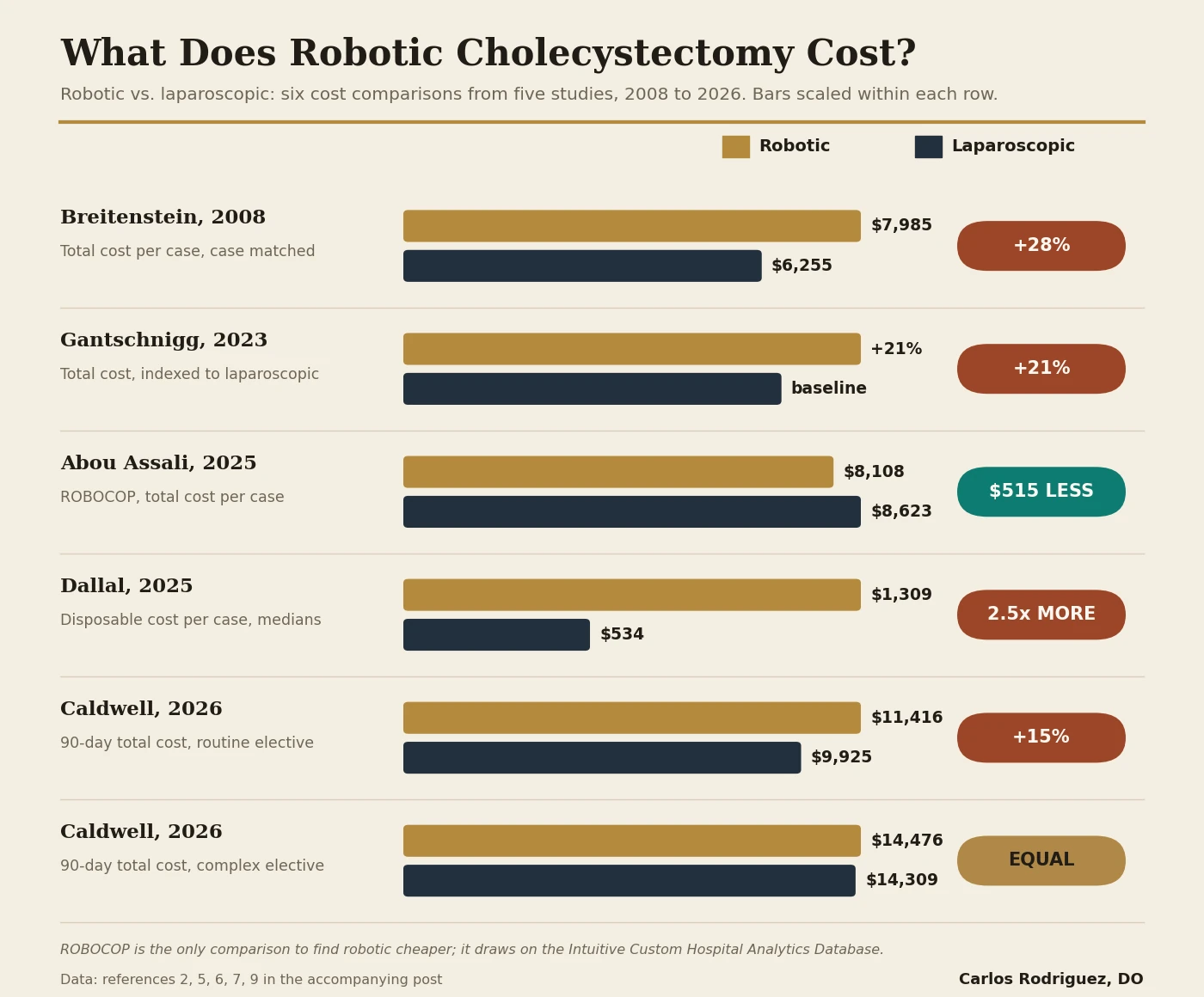 Bar chart comparing robotic and laparoscopic cholecystectomy costs across six comparisons from five studies, 2008 to 2026. Robotic costs more in four comparisons, is statistically equal in complex elective cases, and is cheaper only in the industry-database study.
