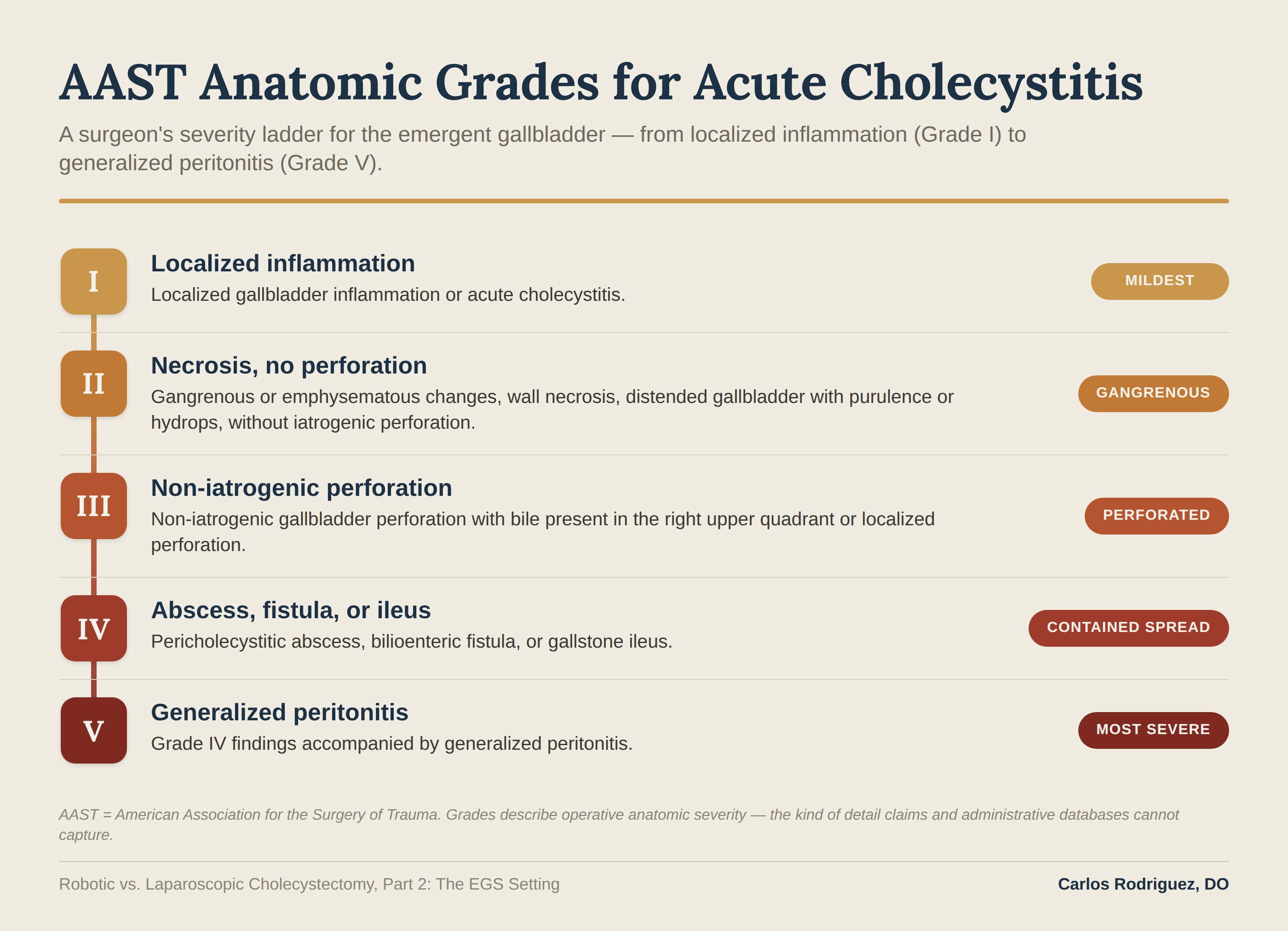 The AAST anatomic grades for acute cholecystitis, a surgeon's severity ladder from Grade 1 (localized inflammation) through Grade 5 (generalized peritonitis). This operative grading of the gallbladder is the kind of detail that claims and administrative databases cannot capture.