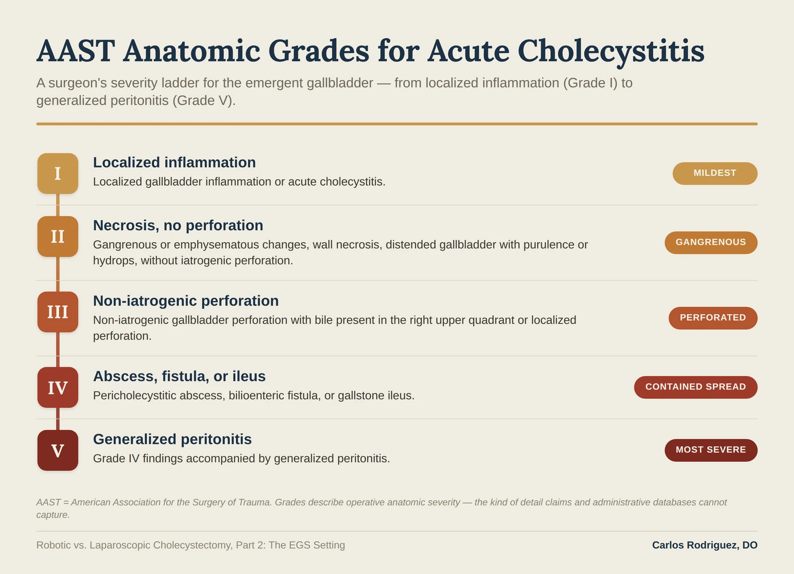 The AAST anatomic grades for acute cholecystitis, a surgeon's severity ladder from Grade 1 (localized inflammation) through Grade 5 (generalized peritonitis). This operative grading of the gallbladder is the kind of detail that claims and administrative databases cannot capture.