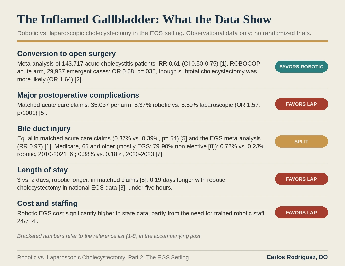 Summary chart of robotic versus laparoscopic cholecystectomy evidence in the emergency setting. Conversion to open surgery favors robotic. Major complications and cost favor laparoscopic. Bile duct injury and length of stay findings are split across datasets.