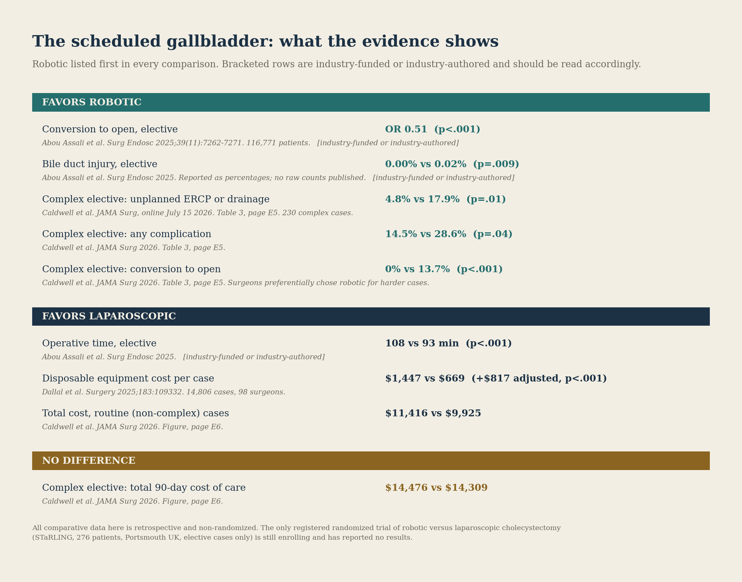 Ledger comparing robotic and laparoscopic cholecystectomy in scheduled operations, grouped by which approach each finding favors.