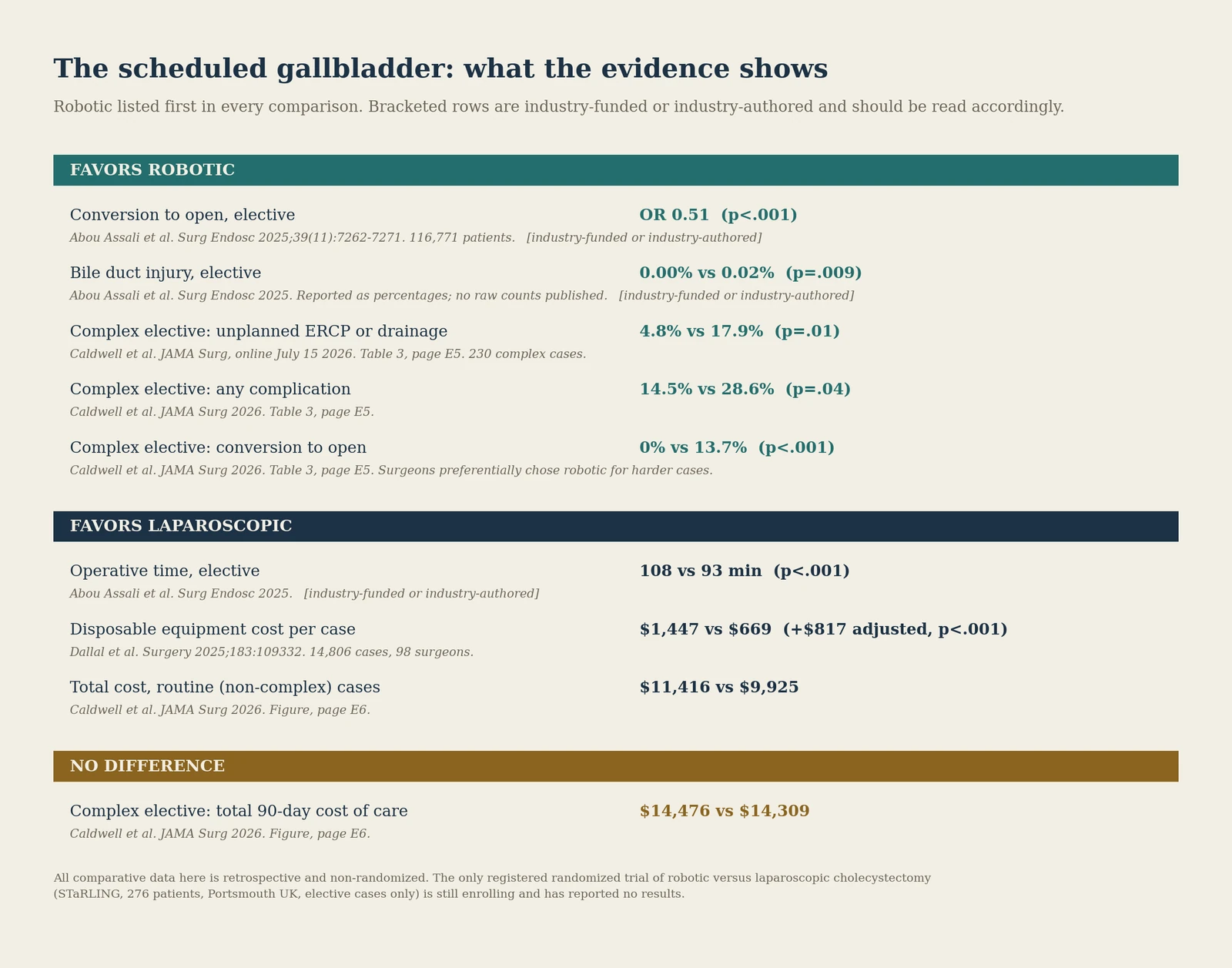 Ledger comparing robotic and laparoscopic cholecystectomy in scheduled operations, grouped by which approach each finding favors.