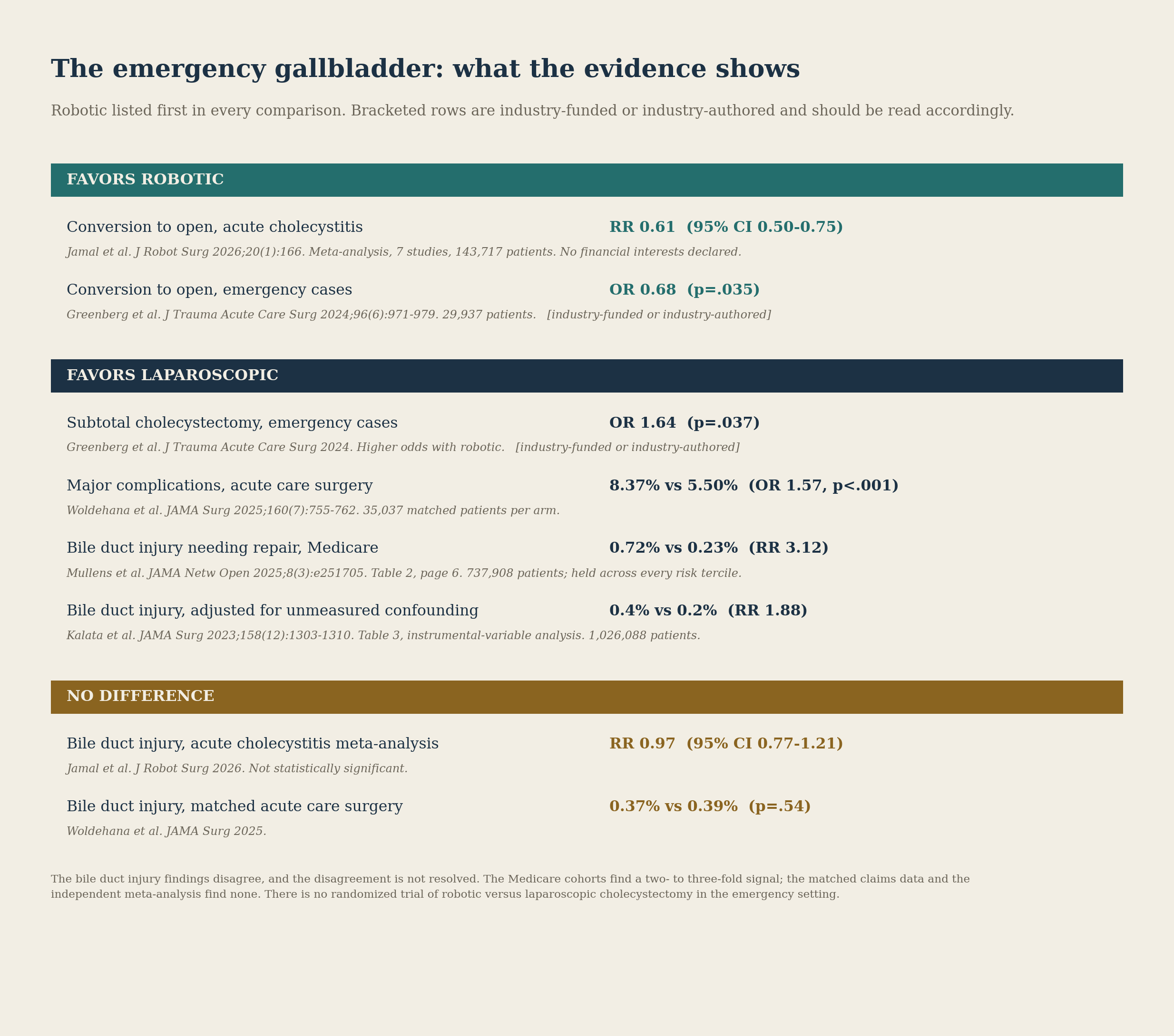 Ledger comparing robotic and laparoscopic cholecystectomy in emergency operations, grouped by which approach each finding favors.