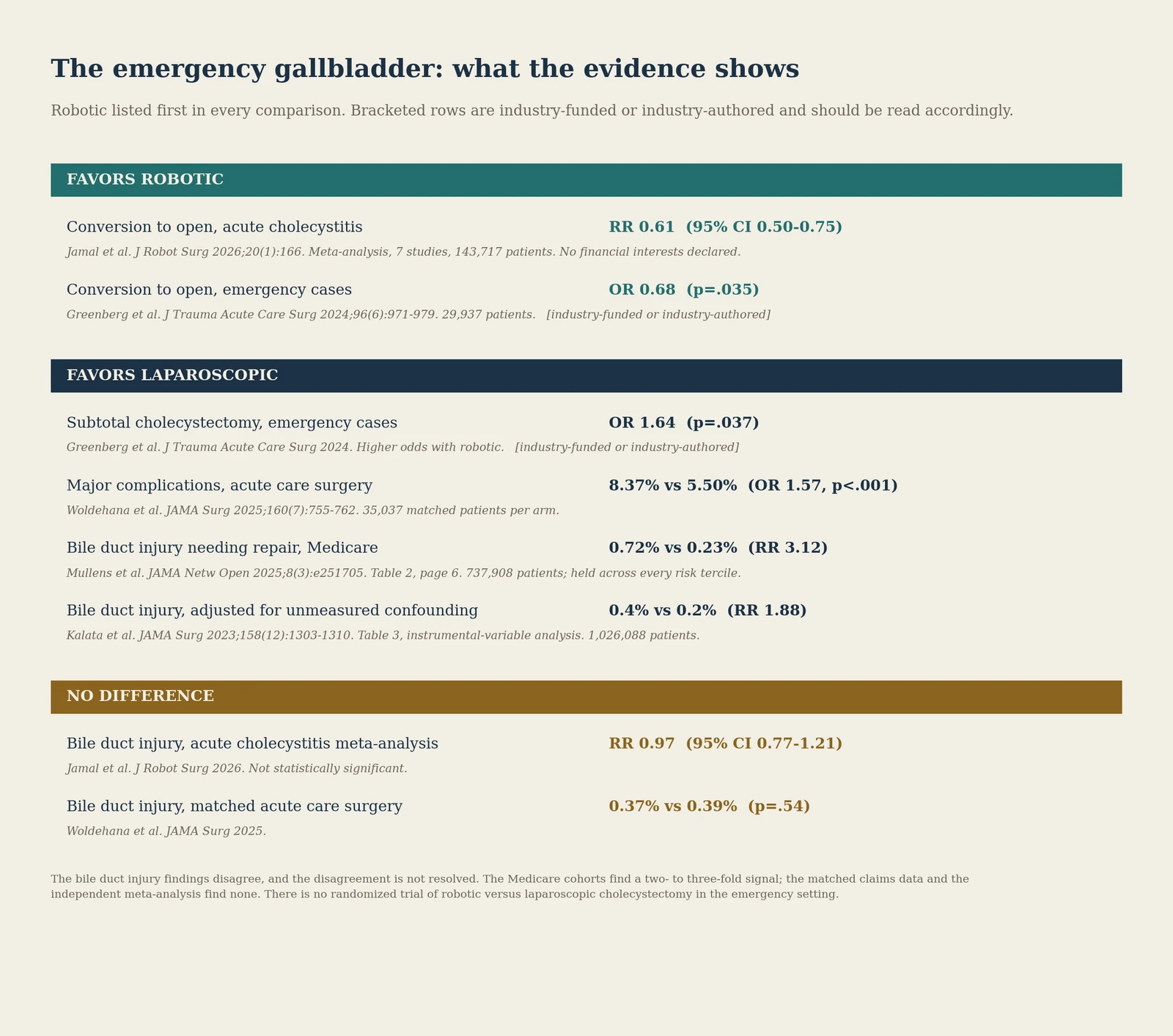 Ledger comparing robotic and laparoscopic cholecystectomy in emergency operations, grouped by which approach each finding favors.